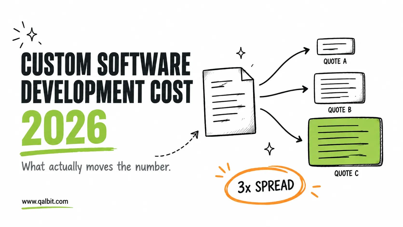 One software brief producing three quotes of different sizes, showing the 3x spread between vendor cost estimates
