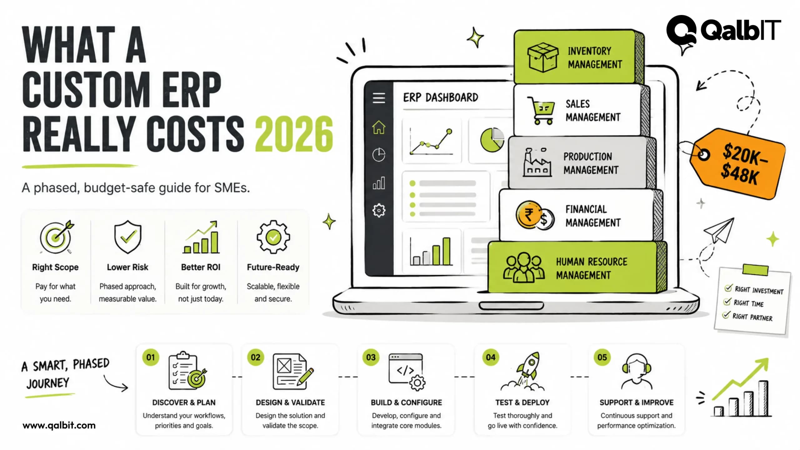 Infographic on what a custom ERP really costs in 2026 — a phased $20K–$48K build for SMEs covering inventory, sales, production, financial, and HR management modules, plus a five-step delivery journey by QalbIT.