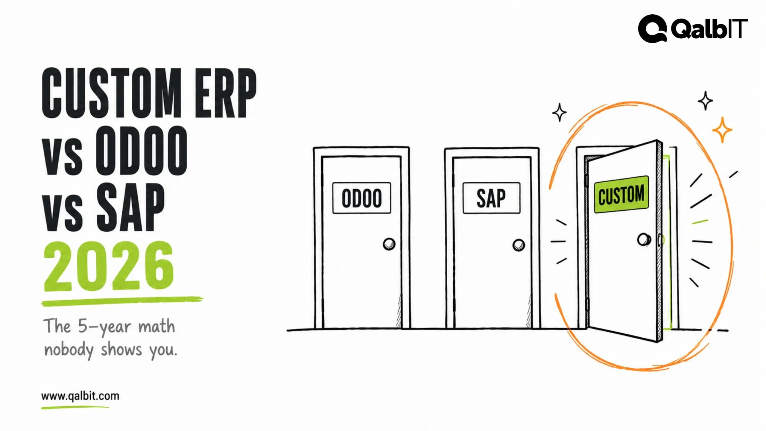 Custom ERP vs Odoo vs SAP 2026 comparison illustrated as three doors, with the Custom door open and circled