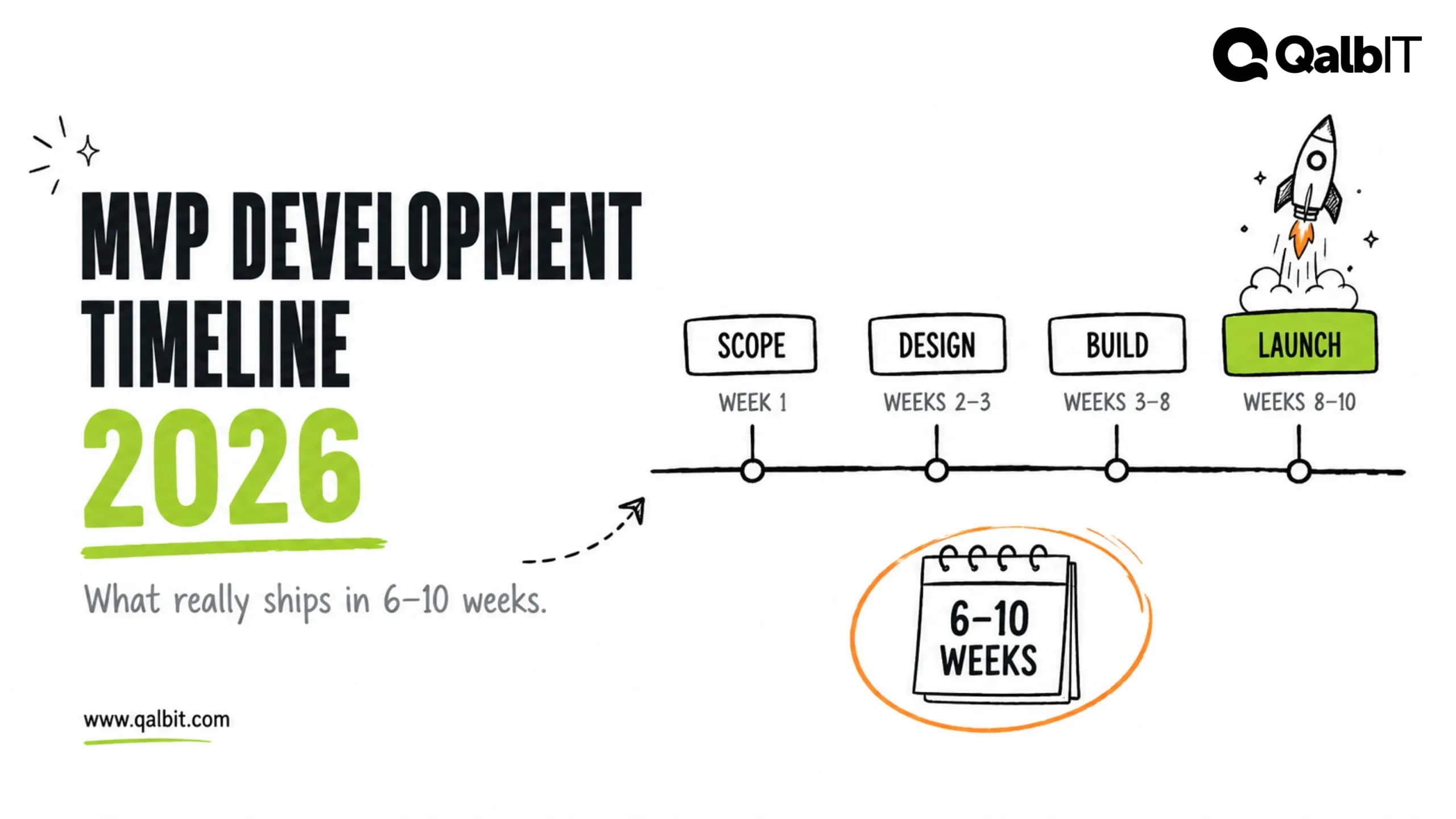 MVP development timeline 2026 infographic showing four phases — scope in week 1, design in weeks 2–3, build in weeks 3–8, and launch in weeks 8–10 — completing in 6–10 weeks