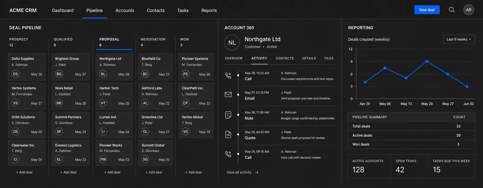 A CRM console showing a sales pipeline, an account 360 view and a reporting panel side by side