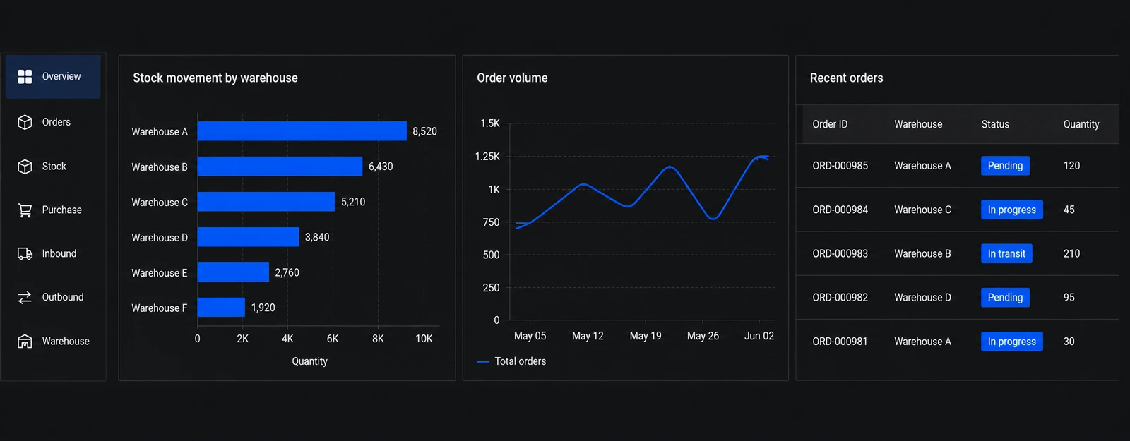 An ERP console showing stock levels, open purchase orders and a production schedule in one view