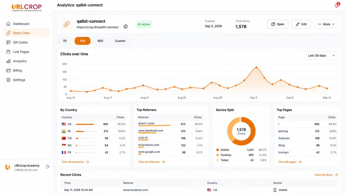 URLCrop analytics · clicks over time, countries, referrers and devices