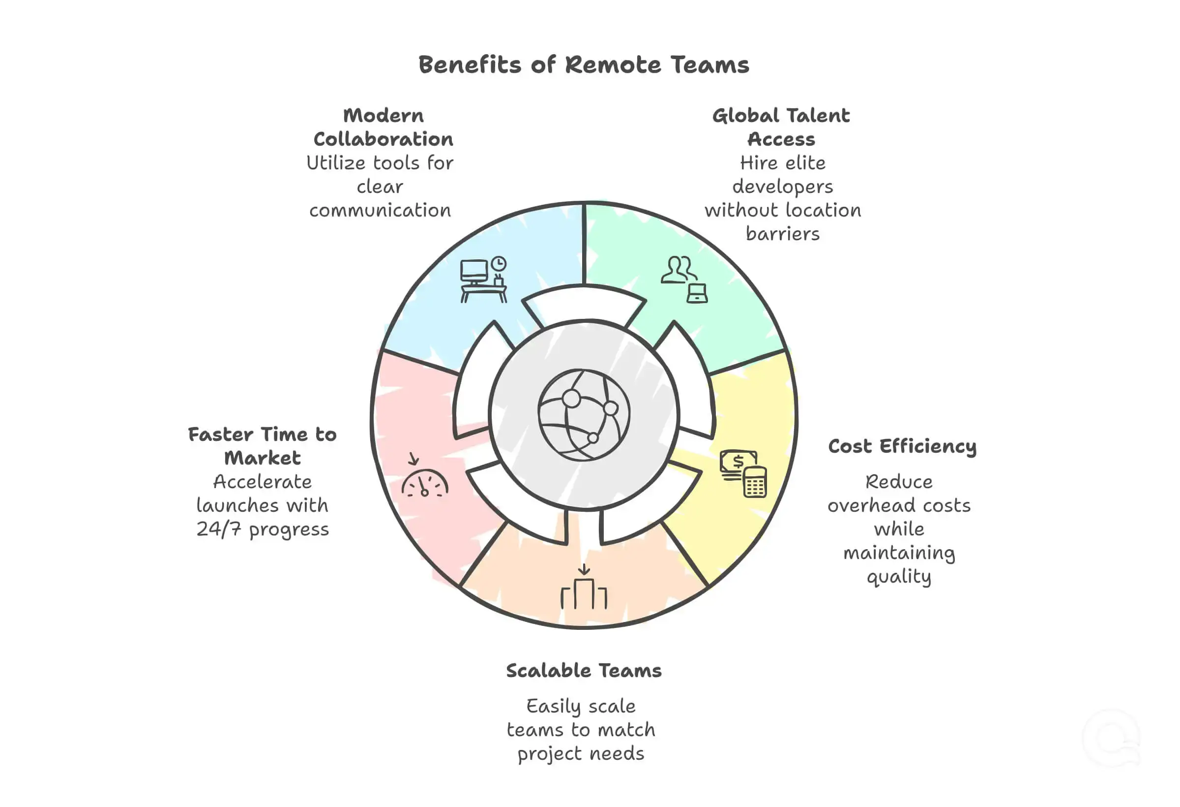 Infographic showing the benefits of remote software development teams including modern collaboration, global talent access, cost efficiency, scalable teams, and faster time to market.