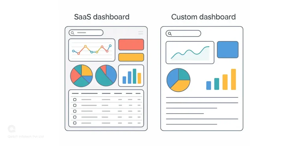Visual comparison between a cluttered SaaS dashboard and a streamlined custom dashboard — highlighting benefits of custom software development.