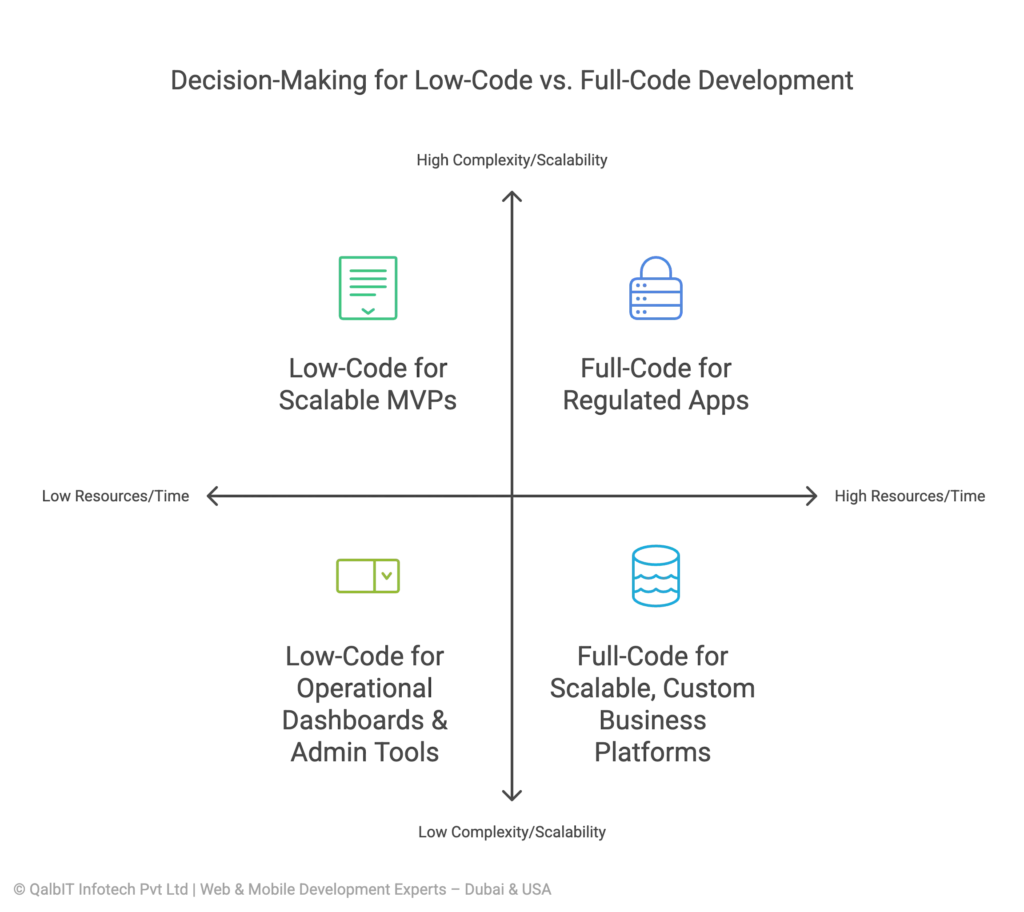 Decision-making matrix comparing low-code and full-code development approaches for startups and enterprises in Dubai, categorized by complexity, scalability, and resource requirements.