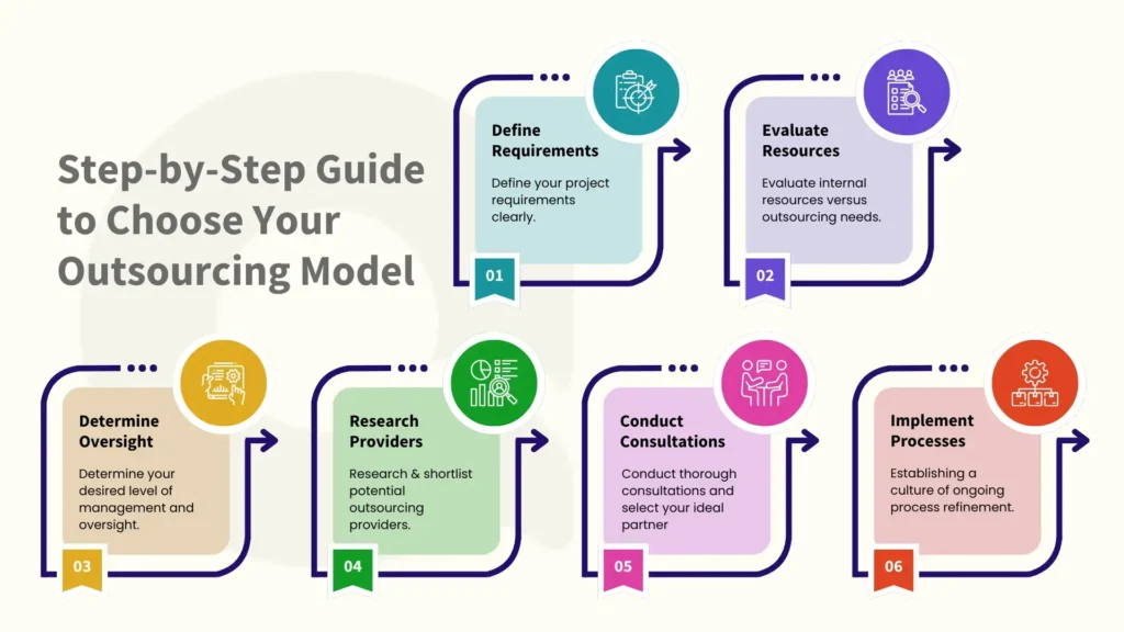 Step-by-step guide visual showing six stages to choose the right software outsourcing model, including define requirements, evaluate resources, determine oversight, research providers, conduct consultations, and implement processes.