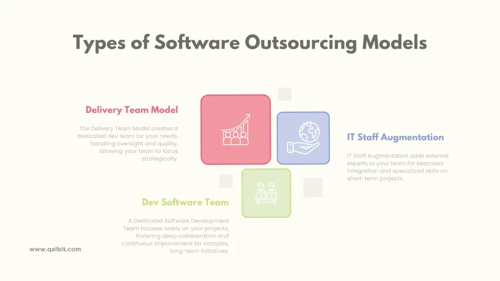 Graphic illustrating three types of software outsourcing models: Delivery Team Model, IT Staff Augmentation, and Dedicated Software Development Team, with brief descriptions of each.