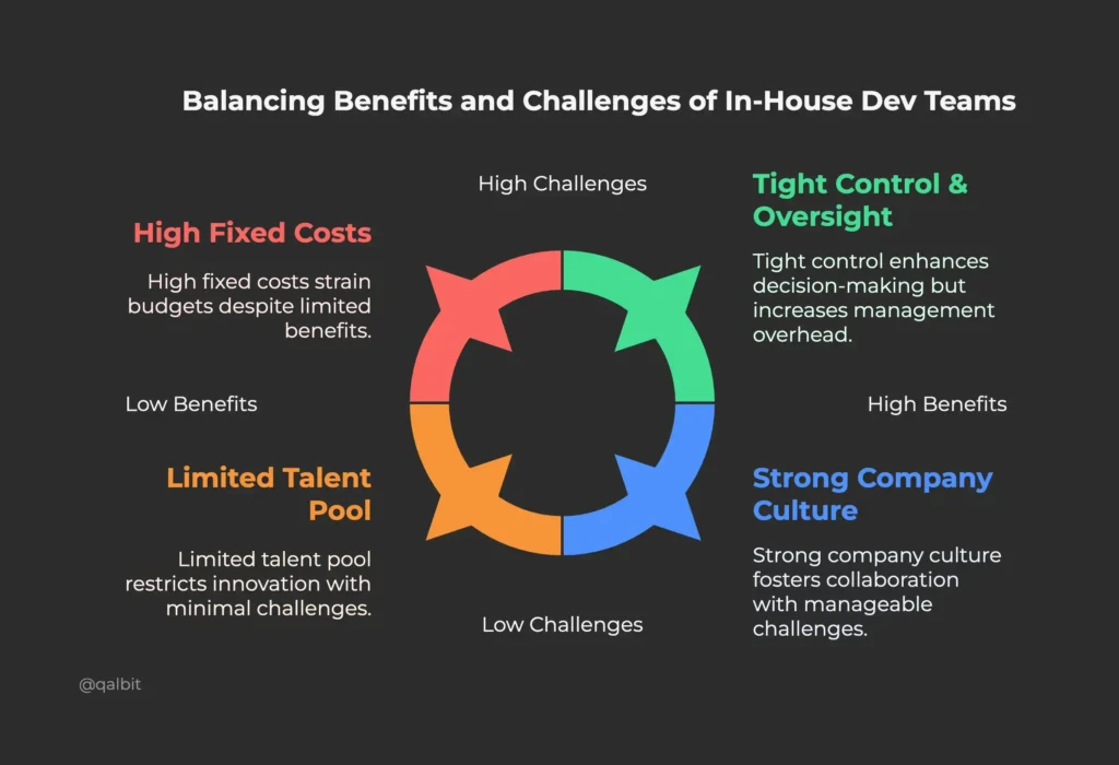 Infographic showing the benefits and challenges of in-house development teams including high fixed costs, limited talent pool, tight control and oversight, and strong company culture for startups.