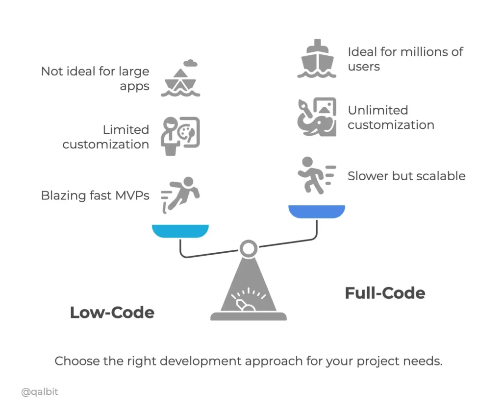 Infographic comparing Low-Code and Full-Code development for startups showing differences in scalability, customization, speed, and ideal use cases.
