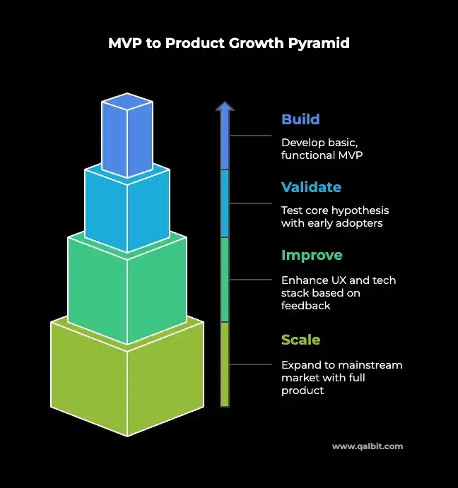 MVP to Product Growth Pyramid by QalbIT showing the four-stage startup development process: Build, Validate, Improve, and Scale