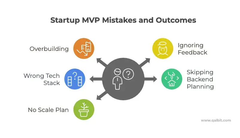 Infographic of common startup MVP mistakes by QalbIT, including overbuilding, wrong tech stack, no scale plan, ignoring feedback, and skipping backend planning