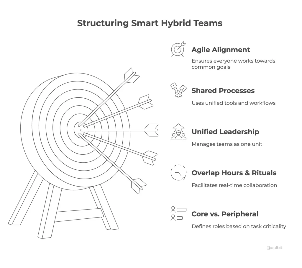 Infographic illustrating key elements of structuring smart hybrid teams including agile alignment, shared processes, unified leadership, overlap hours and rituals, and defining core versus peripheral roles.