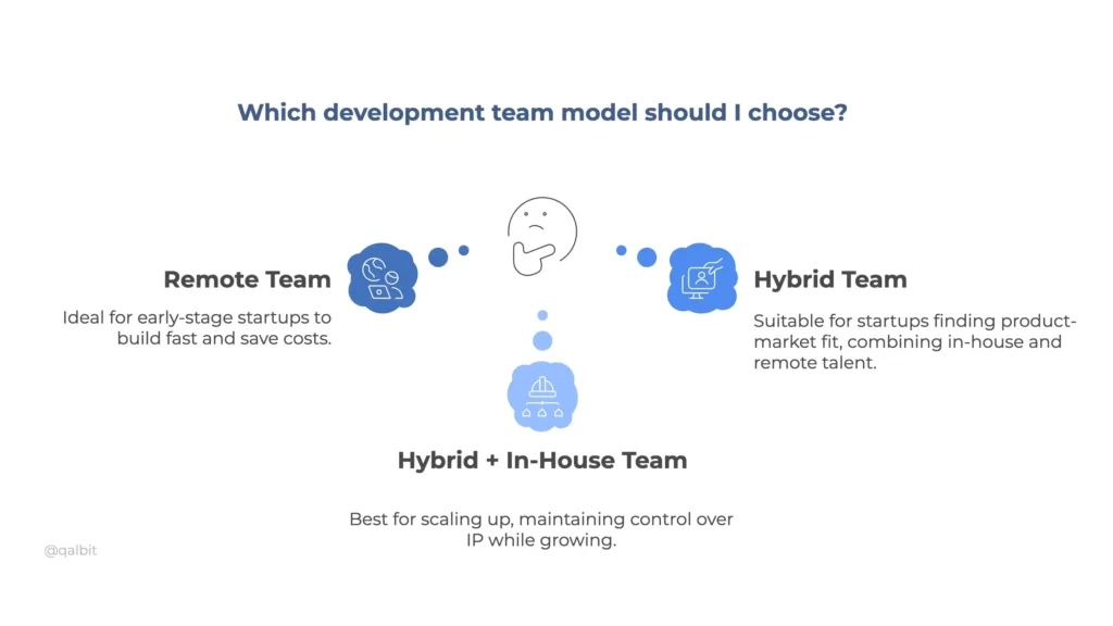 Infographic explaining which development team model to choose: Remote Team for early-stage startups, Hybrid Team for finding product-market fit, and Hybrid + In-House Team for scaling and maintaining control.