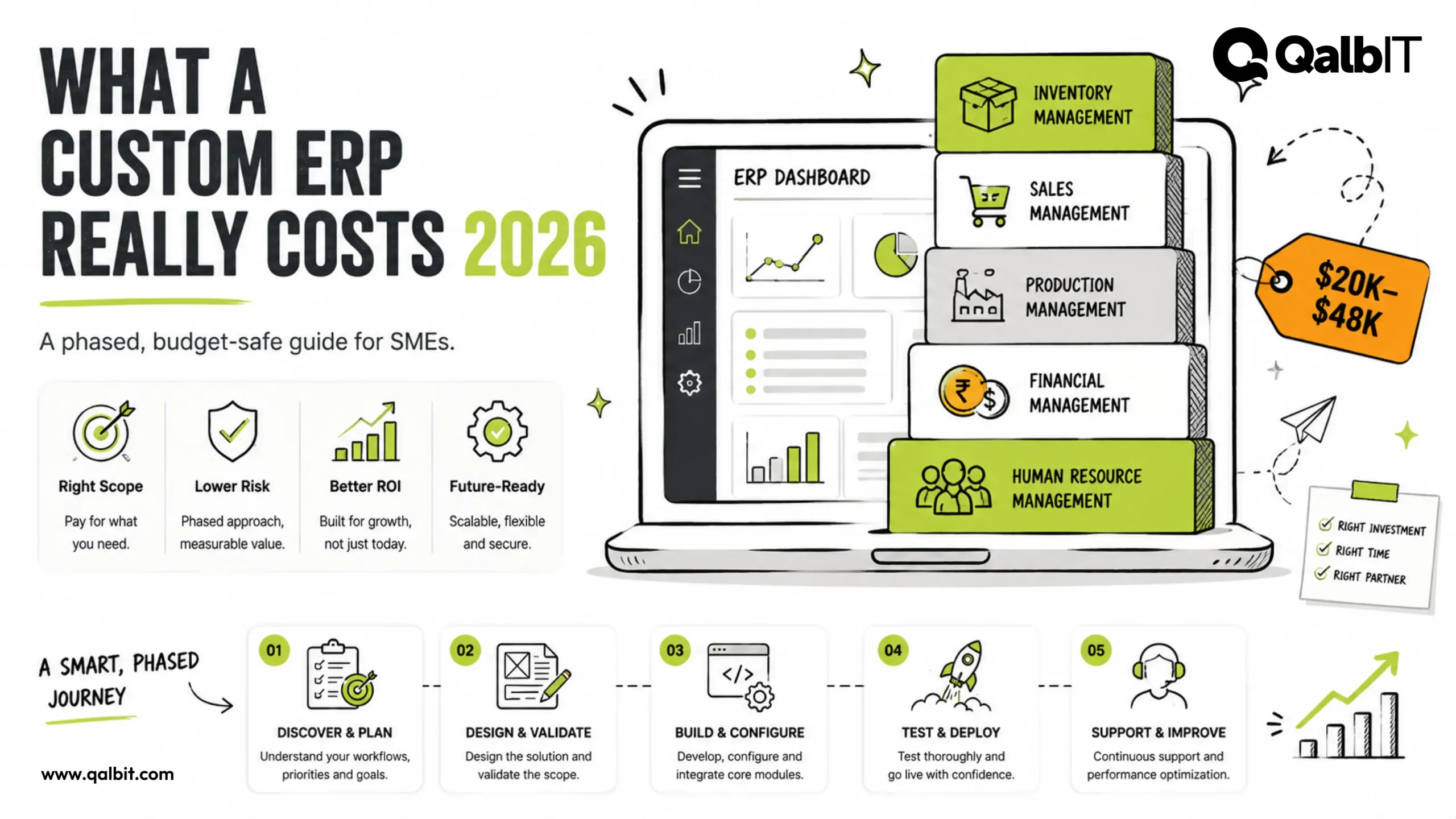 Infographic on what a custom ERP really costs in 2026 — a phased $20K–$48K build for SMEs covering inventory, sales, production, financial, and HR management modules, plus a five-step delivery journey by QalbIT.