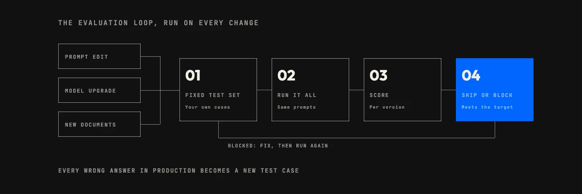 Evaluation loop for an AI ML development company in India: a prompt edit, model upgrade or new documents trigger a fixed test set, a run, a score and a ship or block gate