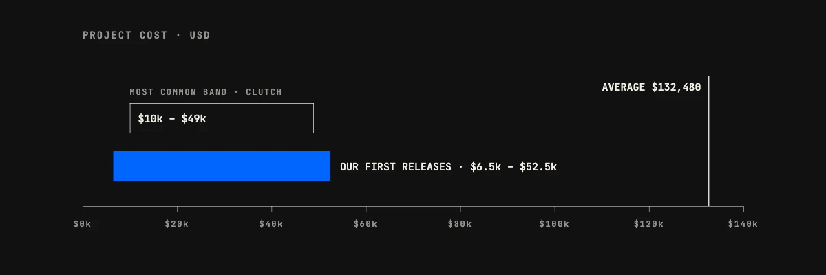Average cost of custom software development: Clutch's $132,480 average sits far above its most common $10,000 to $49,000 band and our $6,500 to $52,500 first releases