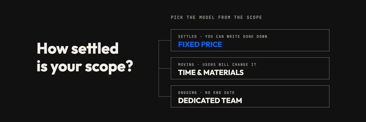 Choosing a pricing model: settled scope to fixed price, moving scope to time and materials, ongoing roadmap to a dedicated team