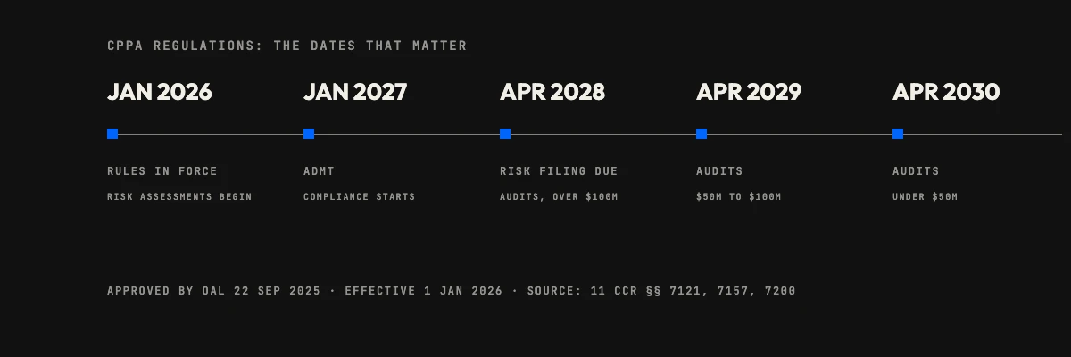 Timeline of California privacy agency rule dates: in force January 2026, ADMT January 2027, risk filing and first audits April 2028, later audits April 2029 and 2030