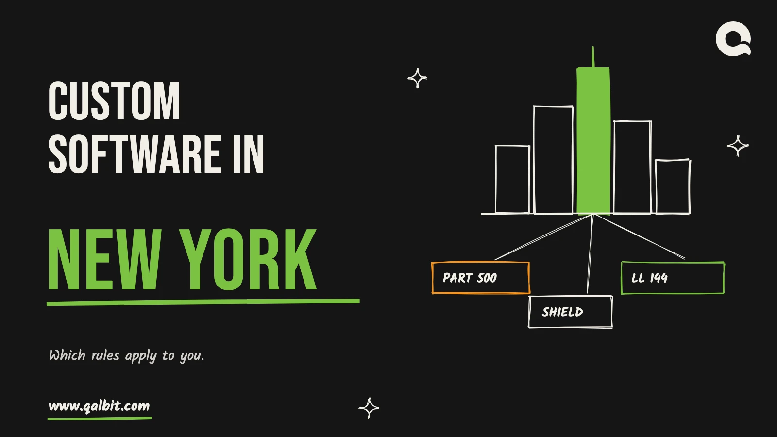 Custom software in New York: a hand-drawn skyline with four rule tags for DFS Part 500, SHIELD, Local Law 144 and sales tax