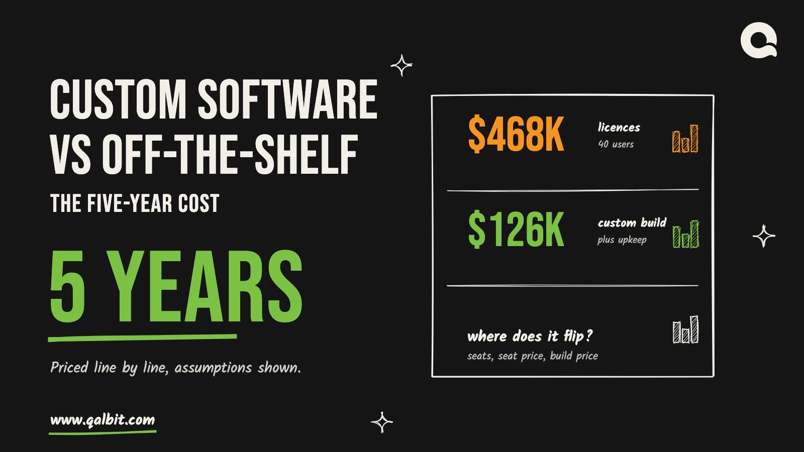 Custom software vs off-the-shelf: a hand-drawn board comparing $468k of licences with a $126k custom build over five years