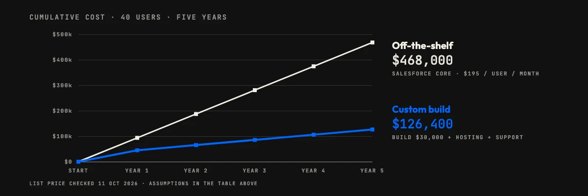 Custom software vs off-the-shelf: cumulative cost over five years for 40 users, $468,000 in Salesforce Core licences against $126,400 for a custom build
