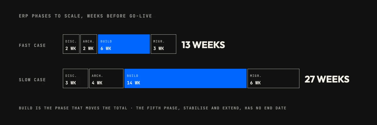 ERP implementation phases drawn to scale: a 13-week fast case and a 27-week slow case, with the build phase longest