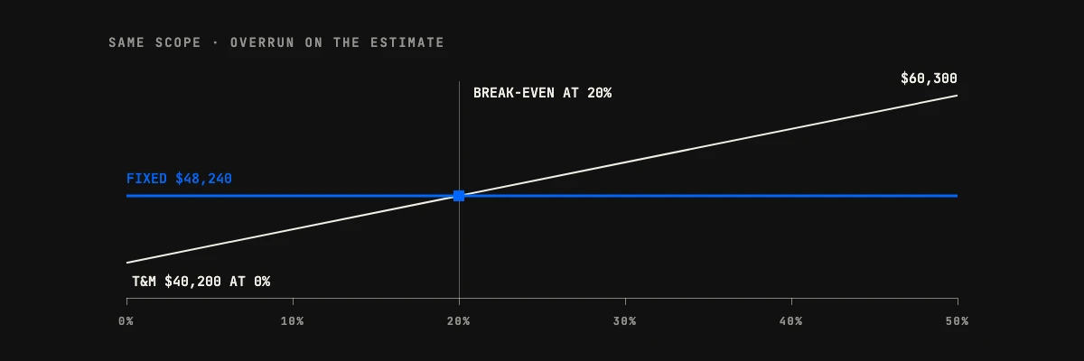 Fixed price of $48,240 against time and materials rising from $40,200, crossing at a 20% overrun