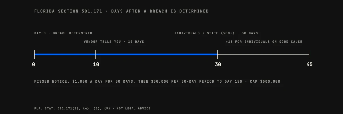 Timeline of Florida breach notice deadlines: a vendor tells you within 10 days, individuals and the state within 30, and good cause can add 15 days for individual notices