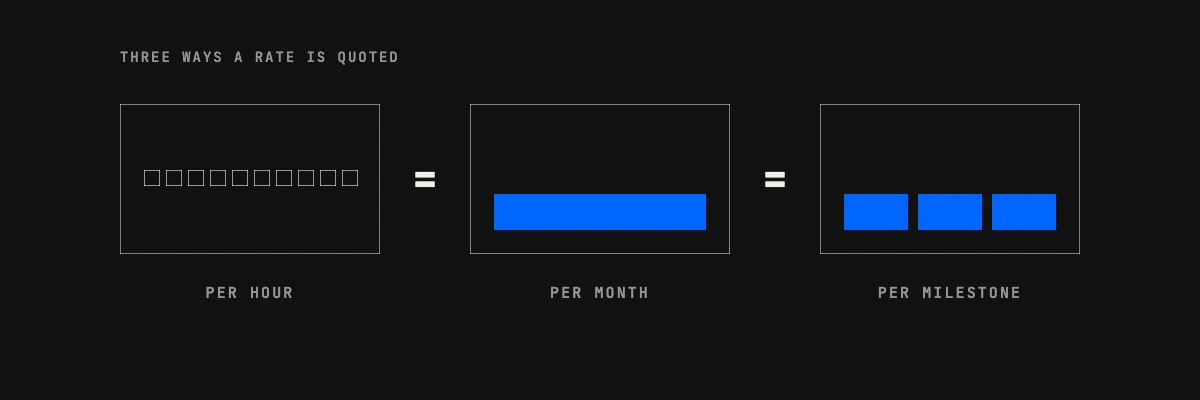 Software development rates quoted three ways: per hour, per month and per milestone