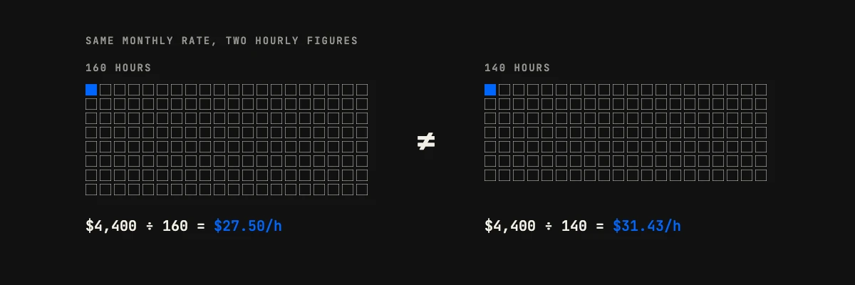 Two months of working hours compared: 160 billable hours against 140