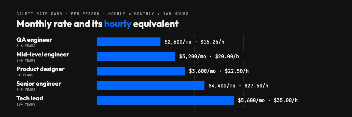 QalbIT software development rates by role: $2,600 to $5,600 a month, $16.25 to $35.00 an hour