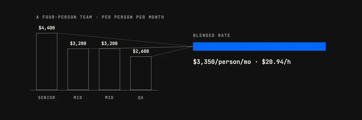 Four team members at different seniority combined into one blended rate