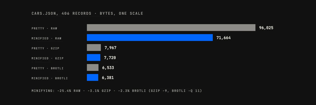 JSON minify vs beautify on cars.json in bytes: pretty 96,025 and minified 71,664 raw, but 7,967 and 7,720 after gzip