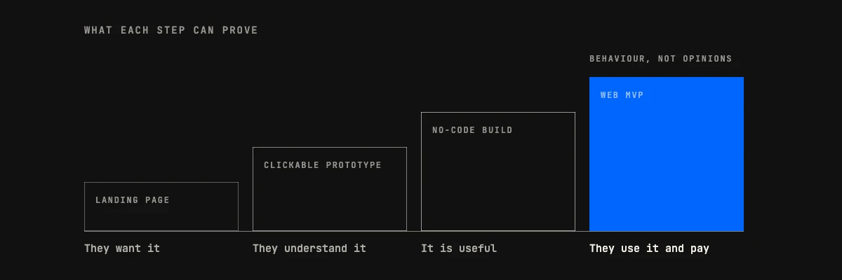 MVP in web development compared with a landing page, a clickable prototype and a no-code build: only the MVP shows people using it and paying