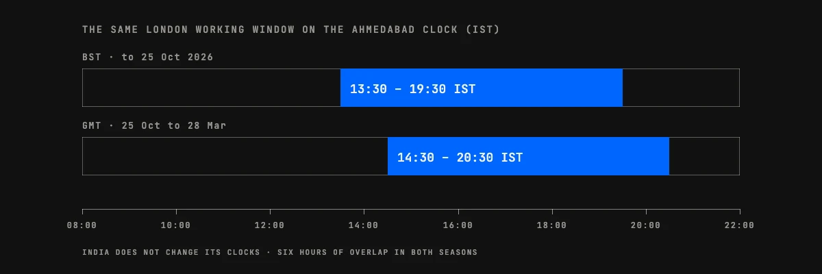 09:00 to 15:00 UK time is 13:30 to 19:30 in Ahmedabad in British Summer Time and 14:30 to 20:30 in winter