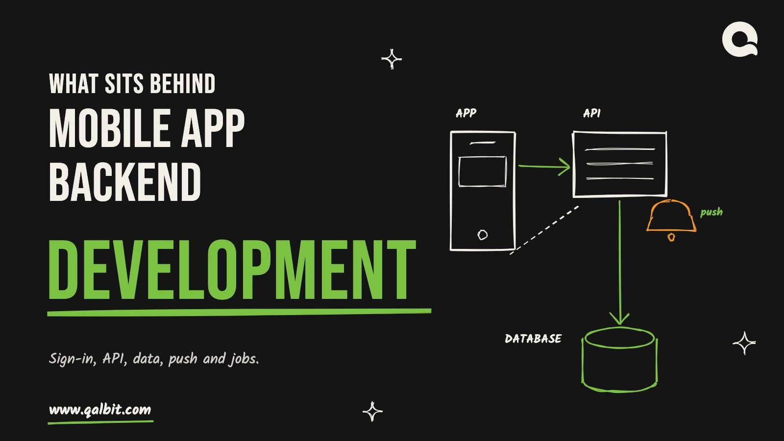 Mobile app backend development: a hand-drawn phone connected to an API, a database and a bell for push notifications