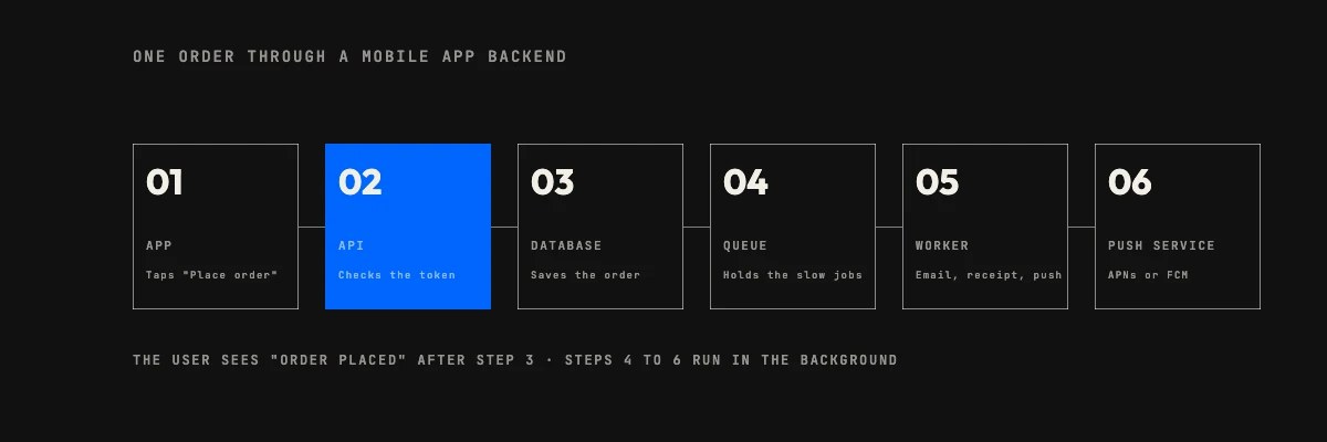 Request path in mobile app backend development: the app calls the API, which checks the token, writes the database, queues a job, and a worker sends a push notification