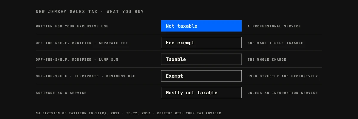Custom software in New Jersey and sales tax: exclusive-use software not taxable, a separate modification fee exempt, a lump sum taxable, electronically delivered software used exclusively in business exempt, SaaS mostly not taxable