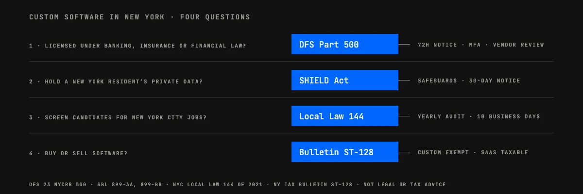 Custom software in New York: four questions lead to DFS Part 500, the SHIELD Act, NYC Local Law 144 and sales tax on software