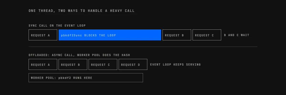 A synchronous call blocks the Node.js event loop while requests B and C wait; an asynchronous call lets the worker pool do the work
