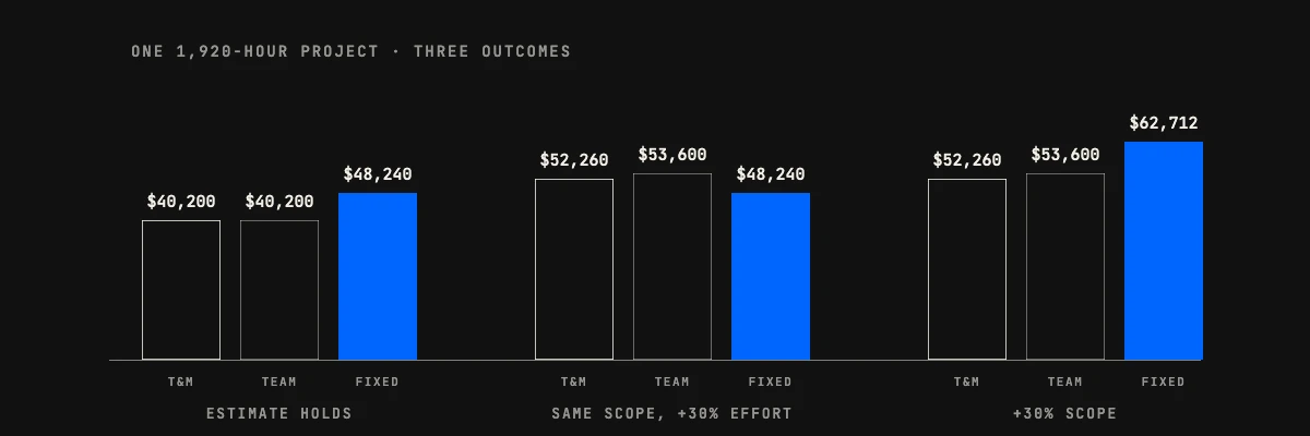 Custom software development pricing for one 1,920-hour project: $40,200 to $62,712 depending on the model and what changes