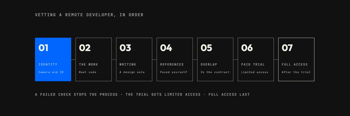 The order to vet remote software developers: identity, the work, writing, references, overlap hours, a paid trial, then full access