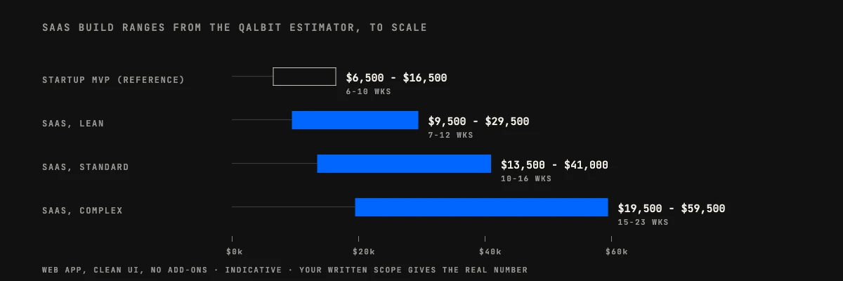 SaaS development cost ranges from the QalbIT estimator, drawn to scale: Lean $9,500 to $29,500 over 7 to 12 weeks, Standard $13,500 to $41,000 over 10 to 16 weeks, Complex $19,500 to $59,500 over 15 to 23 weeks, against a Startup MVP at $6,500 to $16,500 over 6 to 10 weeks