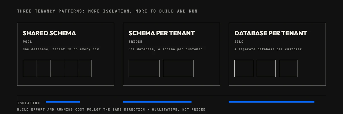 Three tenancy patterns that shape SaaS development cost: shared schema, schema per tenant and database per tenant