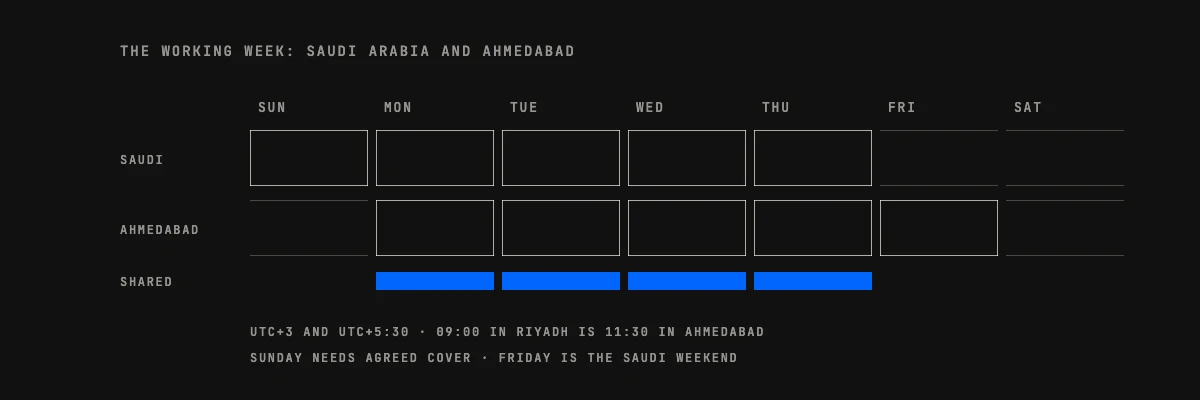 Working week for custom software in Saudi Arabia: Sunday to Thursday in the Kingdom against Monday to Friday in Ahmedabad, shared Monday to Thursday