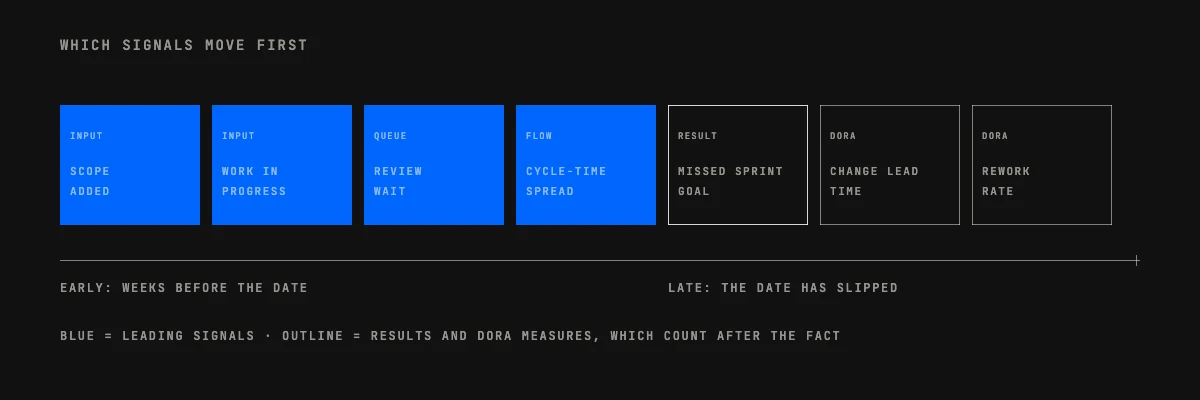 Software delivery metrics on one timeline: scope added, work in progress, review wait and cycle-time spread move first; a missed sprint goal and DORA's measures come after