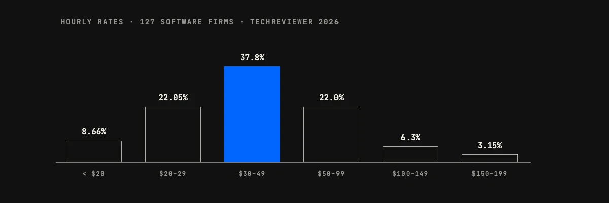 Software development cost statistics: hourly rates of 127 software firms in 2026, with 37.8% charging $30 to $49 an hour