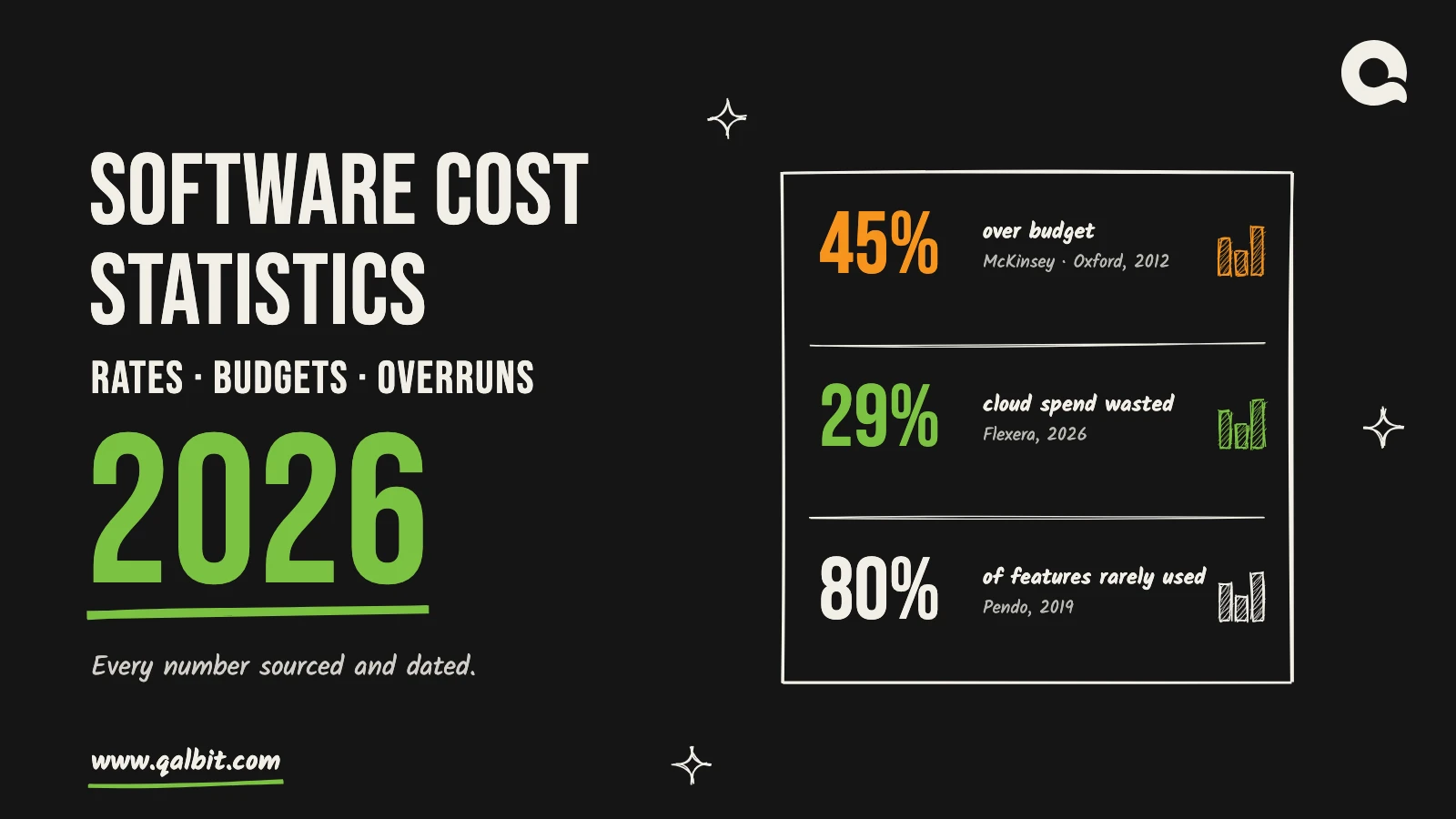 Software development cost statistics 2026: a hand-drawn board showing 45% over budget, 29% of cloud spend wasted and 80% of features rarely used