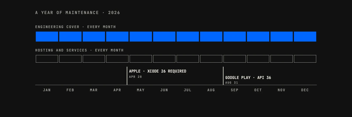 Software maintenance cost across a year: monthly engineering cover and hosting, with Apple's April 28 and Google Play's August 31 2026 deadlines